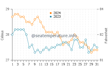 Subic Bay water temp chart in January