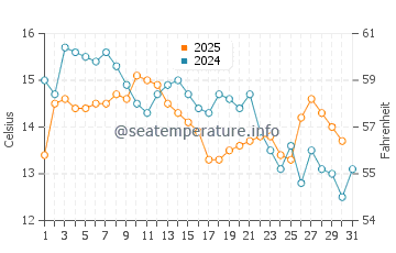 Wassertemperatur Sućuraj im Januar
