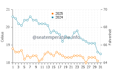 Temperature dell'acqua a Canale di Suez a gennaio