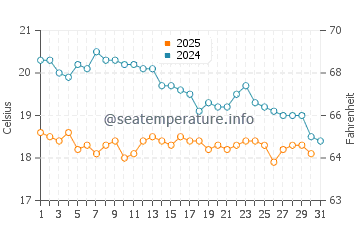 Temperature dell'acqua a Suez a gennaio