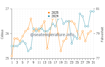 Suffolk Park water temp chart in January