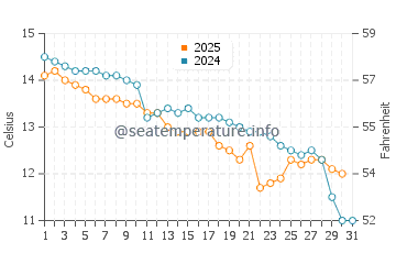 Temperature dell'acqua a Suishohama a gennaio
