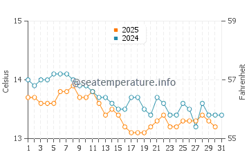 Sukarrieta water temp chart in January