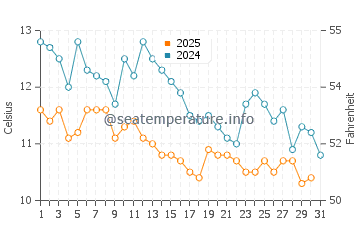 Sukhumi water temp chart in January