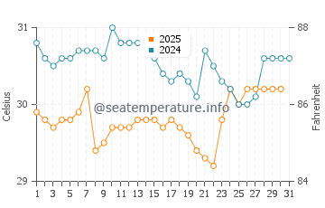 Sulawesi water temp chart in January