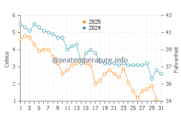 Sullivan water temp chart in January