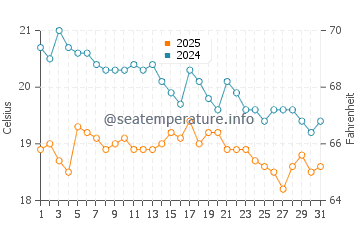 Suluada water temp chart in January