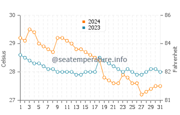 Wassertemperatur Sumalig im Januar