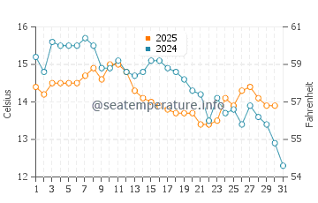 Wassertemperatur Sumartin im Januar