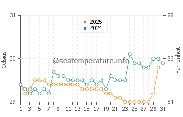 Sumatra water temp chart in January