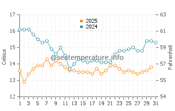 Summerland water temp chart in January