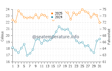 Wassertemperatur Summerstrand im Januar