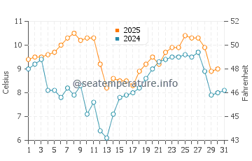 Sunchun water temp chart in January