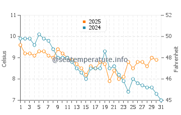 Wassertemperatur Slantschew brjag im Januar