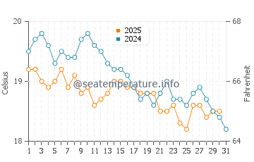 Sunrise Beach water temp chart in January
