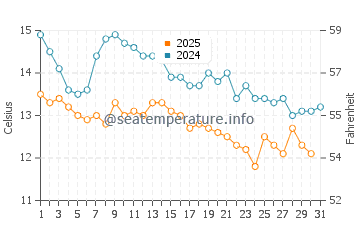 Wassertemperatur Supetarska Draga im Januar