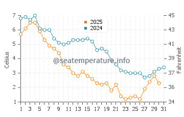 Surf Drive Beach water temp chart in January