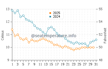 Surmene water temp chart in January