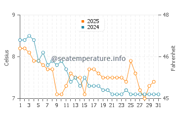 Surrey water temp chart in January