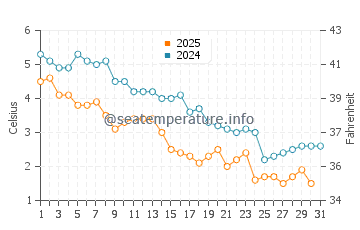 Surry water temp chart in January