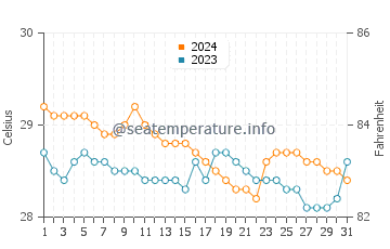 Wassertemperatur Surup im Januar
