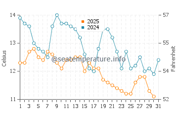 Wassertemperatur Sušak im Januar