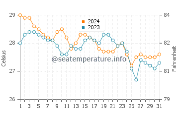 Suso water temp chart in January