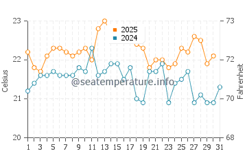 Temperature dell'acqua a Sussex Inlet a gennaio