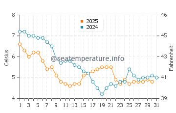 Temperature dell'acqua a Sutton on Sea a gennaio