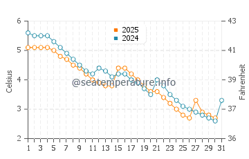 Suttons Bay water temp chart in January