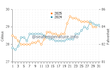 Wassertemperatur Suva im Januar