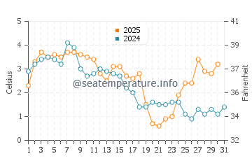 Svencele water temp chart in January
