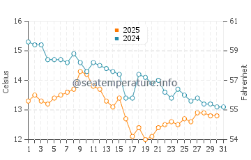 Temperatura del agua en Sveti Petar en enero