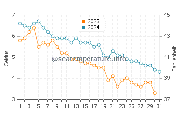 Swampscott water temp chart in January