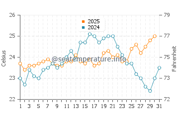 Swanbourne water temp chart in January