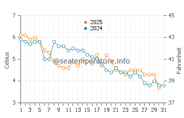 Swans Island water temp chart in January