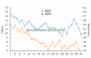Swansboro water temp chart in January