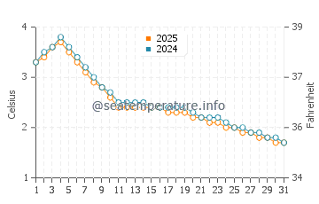 Swanton water temp chart in January