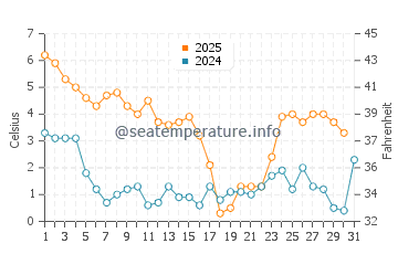 Temperature dell'acqua a Tylösand a gennaio