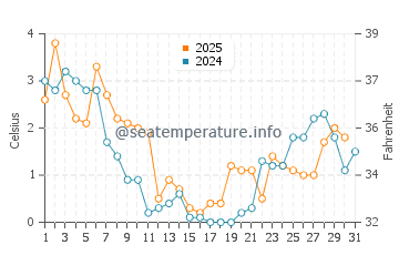 Wassertemperatur Stettin im Januar