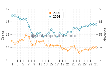 T-Street Beach water temp chart in January