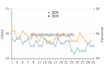 Wassertemperatur Ta im Januar