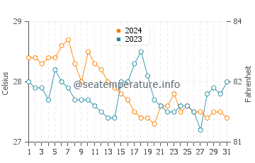 Wassertemperatur Tabalong im Januar