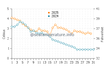 Wassertemperatur Tabasalu im Januar