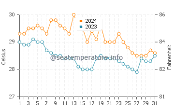 Wassertemperatur Tabiauan im Januar