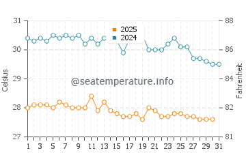 Temperatura vode u Tabiauea u siječnju