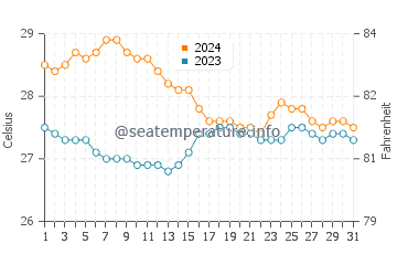 Wassertemperatur Tabing im Januar
