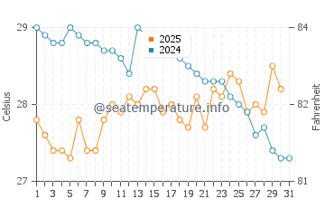 Temperatura da água na Ilha de Taboga em janeiro