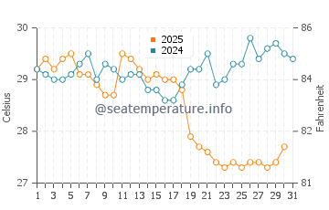 Temperature dell'acqua a Tabou a gennaio