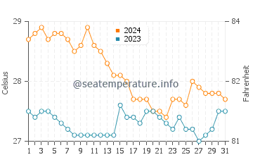 Wassertemperatur Tabuelan im Januar